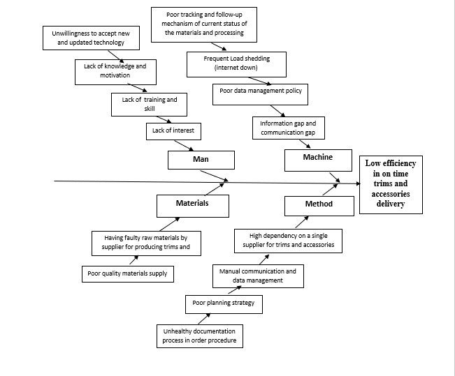 Developing a Standard ‘On Time Trims and Accessories Delivery’ Procedure