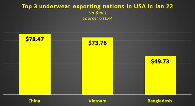 Underwear export to US witnesses a huge 45.15% jump