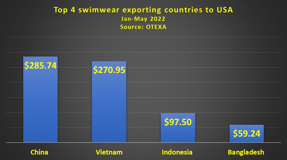Bangladesh swimwear exports to USA reach $59m in Jan-May period of 22