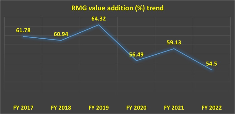 Apparel value-addition depreciated due to high raw material price, energy crisis
