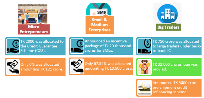 Banks are reluctant to lend to small and medium industries