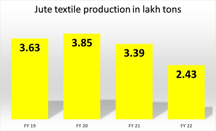 Jute textiles production decreases significantly