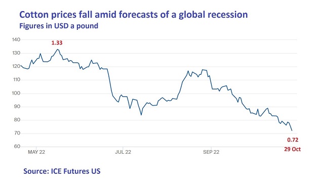 Cotton price fall is not giving breather to BD spinners