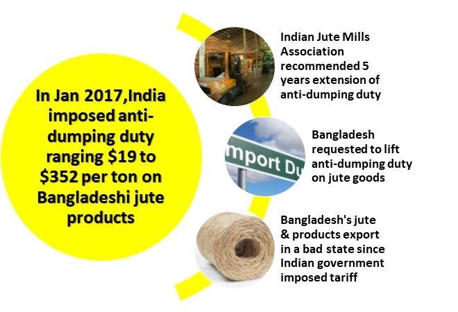 India continues anti-dumping duty on jute products for another 5 years!