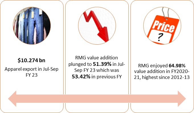 RMG value addition getting squeezed