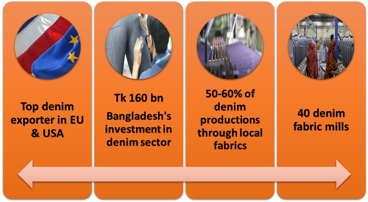 Branding denim can take Bangladesh apparel to a next level