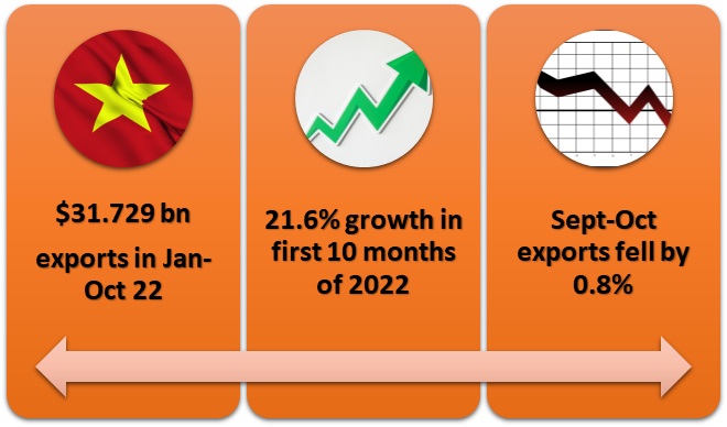Vietnam's textile, garment exports witness 21.6% growth in Jan-Oct 22