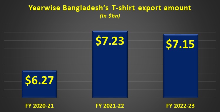 Global T-shirt and jersey market set to grow immensely