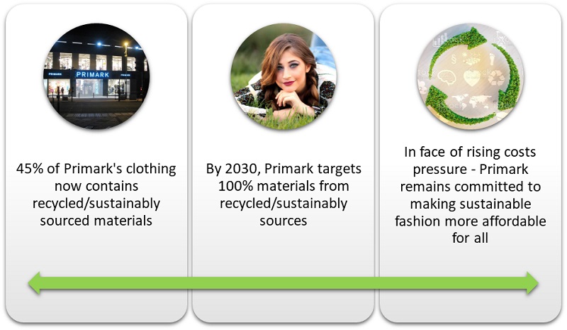 Primark's half of clothing contains sustainably sourced materials