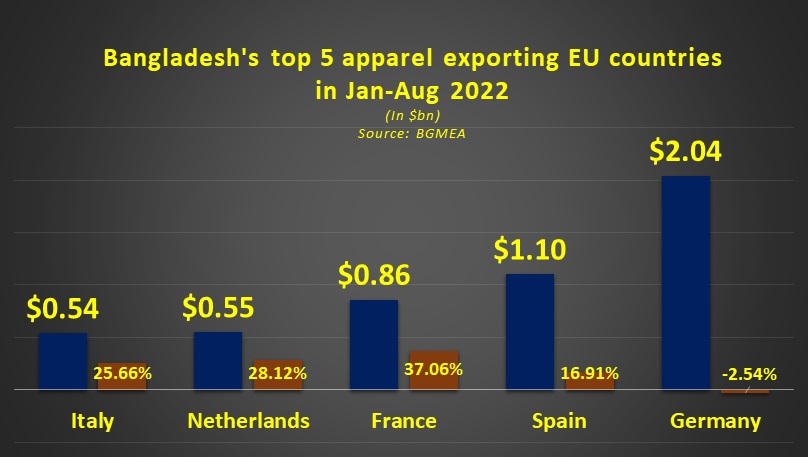Bangladesh RMG sees highest growth in EU beating China