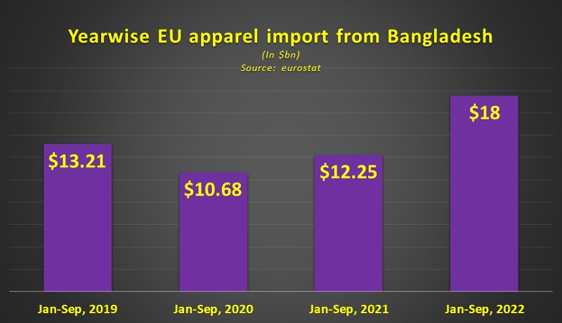 Bangladesh sees continuous growth in EU apparel export