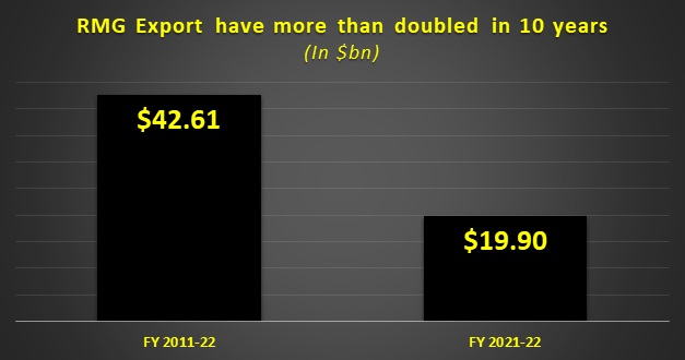 RMG exports more than doubled in 10 years