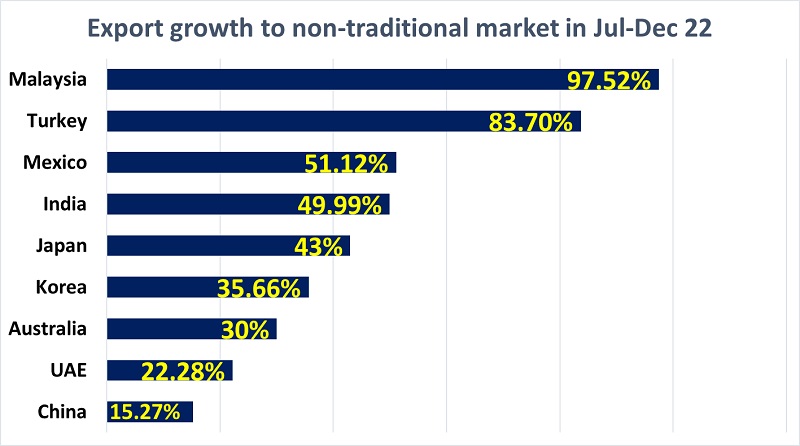 Apparel export increases in non-traditional market significantly