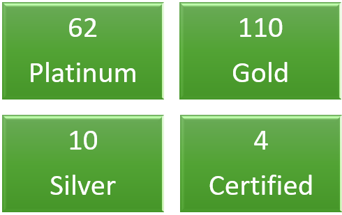 Two more RMG factories achieve Platinum certificates from USGBC