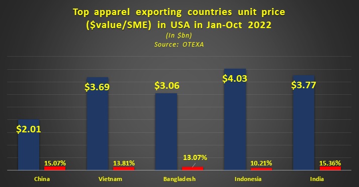 Bangladesh's apparel is the most preferred among USA fashion consumers