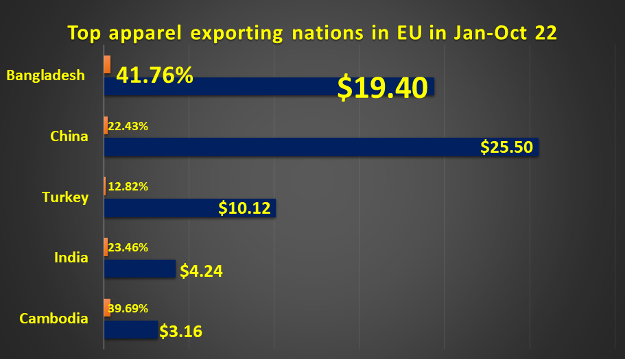 Bangladesh apparel witness highest 41.76% growth in EU beating China