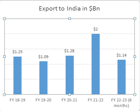 Apparel exports to India wondering in the first half of FY 22-23
