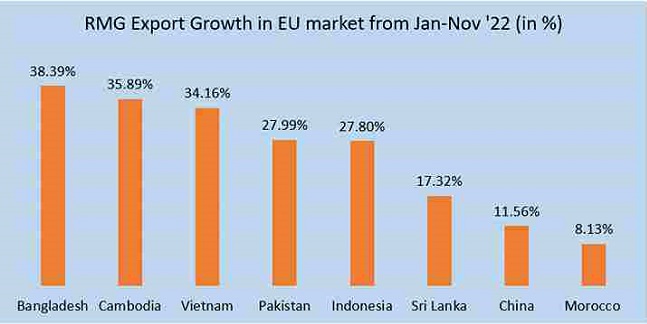 Bangladesh Achieves Highest Growth And Ranks Second In RMG Exports To bangladesh-achieves-highest-growth-and-ranks-second-in-rmg-exports-to