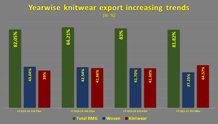 Knitwear dominating Bangladesh’s apparel export earnings