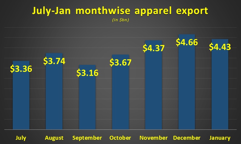 Garment export beats target in July-January 