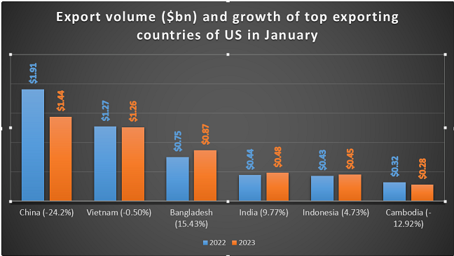 Bangladesh's apparel exporters regain US market