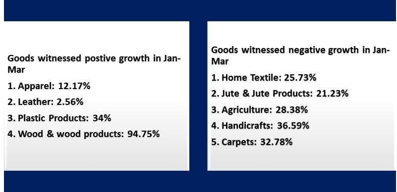 Export earnings stumble after four months, down 2.49%