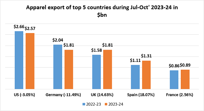 Apparel exports on positive trends in the first quarter of 2023-24