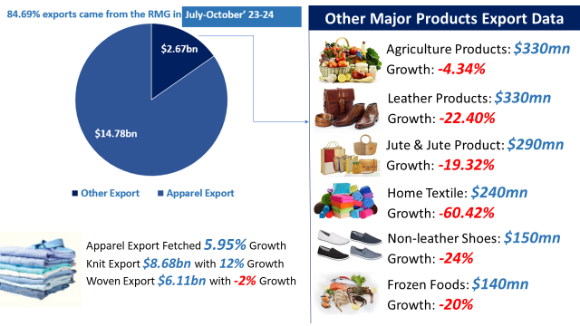 The success of the country's export earnings interrupts in October