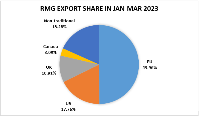 Apparel exports to EU jump 12% in 9 months