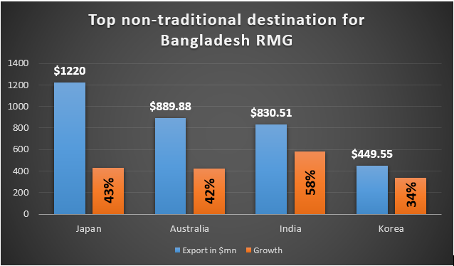 RMG exports to non-traditional markets rise 35% in 9 months