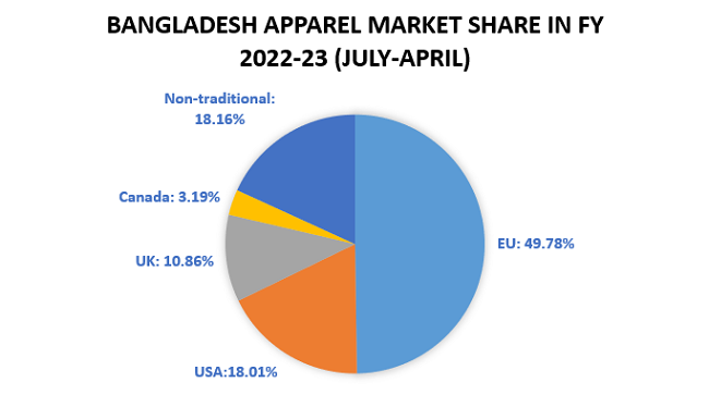 Apparel export increases 9.09% in 10-month
