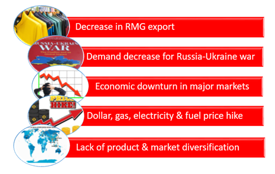 Why export earning decreases in April
