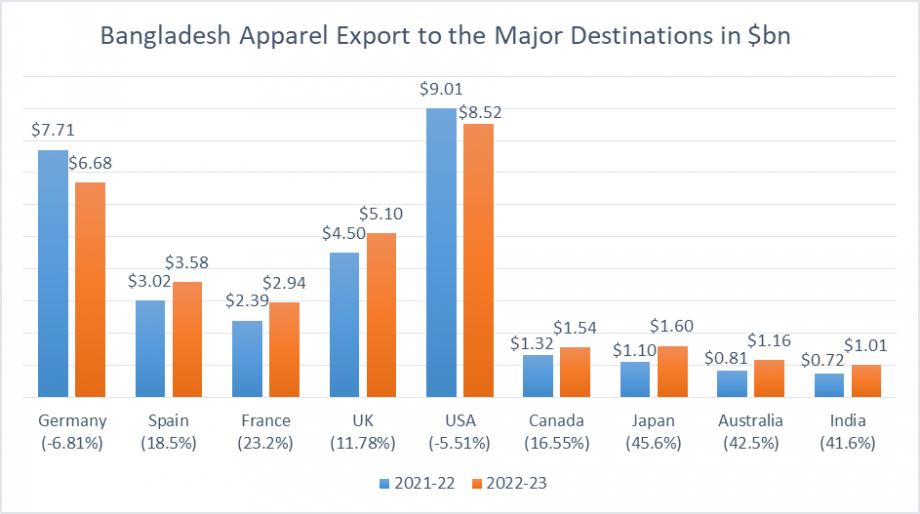 Apparel export increases in non-traditional market