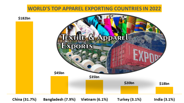 Bangladesh retains 2nd position in garment exports