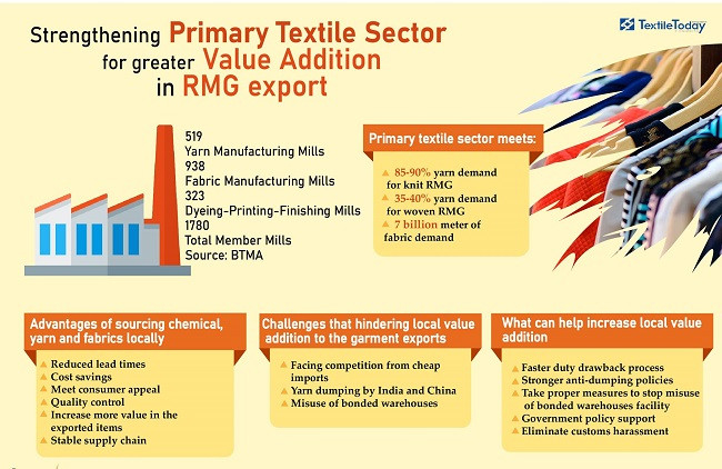 Strengthening the primary textile sector is must to ensure greater value addition in garments export