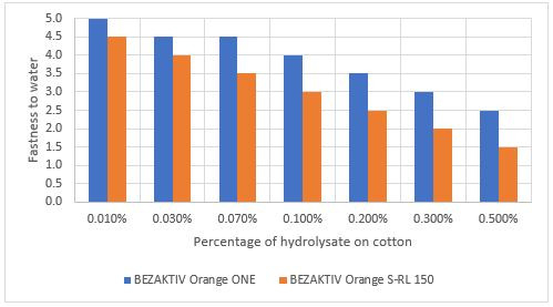 App-supported optimization of rinsing processes