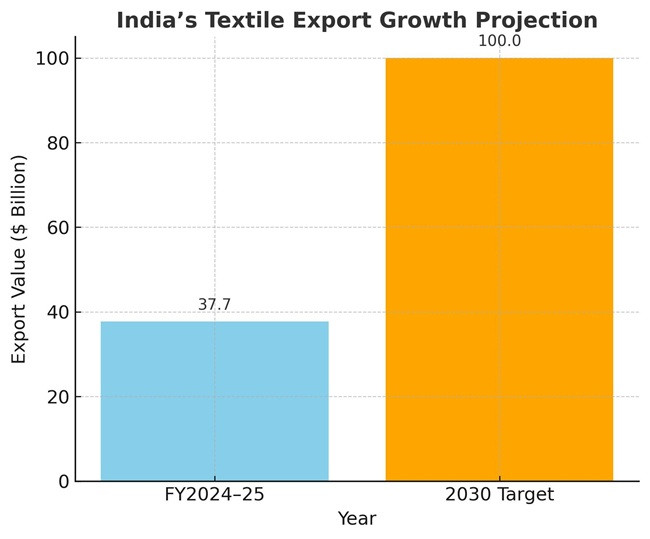 India’s new textile roadmap reshapes South Asian trade competitiveness 