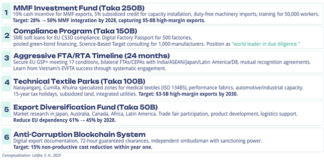 Textile Strategy The great textile race: Bangladesh's 2025 reckoning & 2026 response