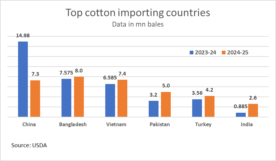 Bangladesh sets to become world’s top cotton importer