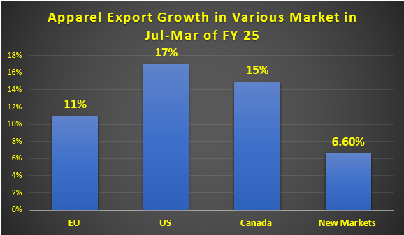 Apparel exports to new markets exceed $5bn in 9 months, growth relatively low