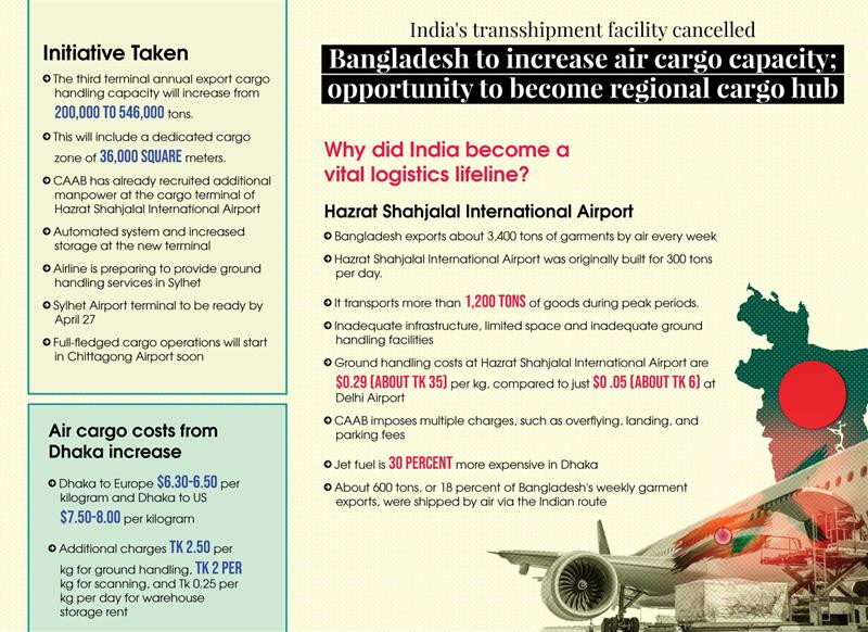 Bangladesh to increase air cargo capacity; opportunity to become regional cargo hub
