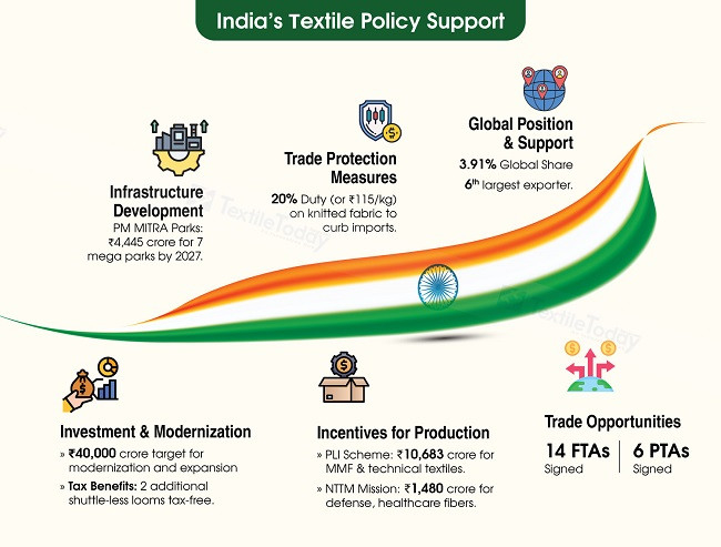 India’s ₹40,000cr textile policy support becomes a strategic wake-up ...