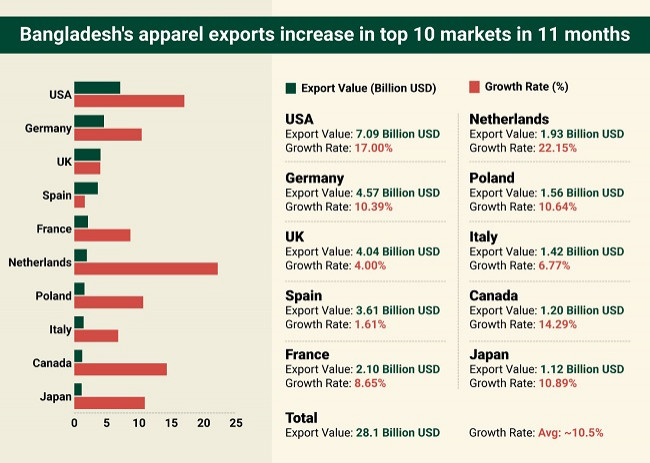 Bangladesh's apparel exports increase in top 10 markets