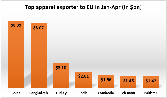 Bangladesh close to China in apparel exports to EU