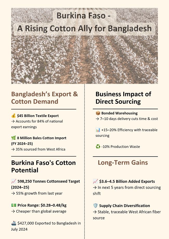 Bangladesh’s direct cotton sourcing from Burkina Faso strengthens supply chain resilience