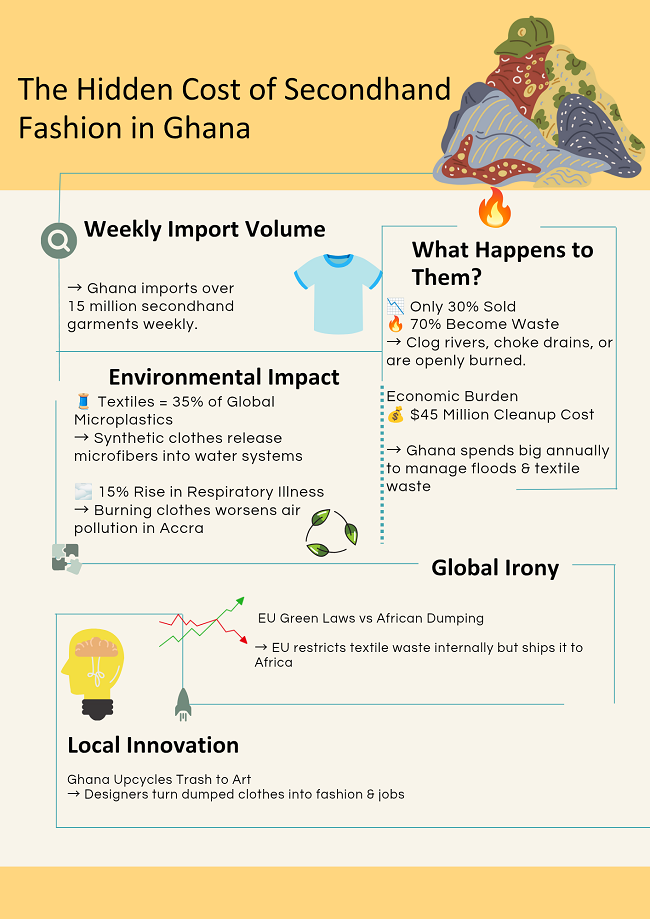 EU’s fast fashion waste dumps toxic legacy in Ghana while tightening rules for Bangladesh