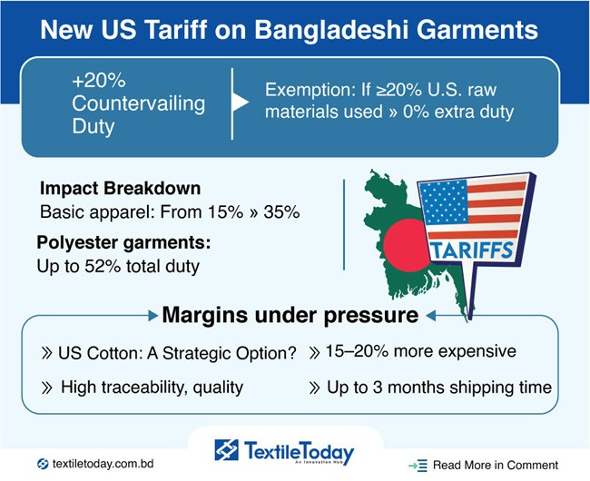 Bangladesh apparel eyes U.S. market despite costly cotton route